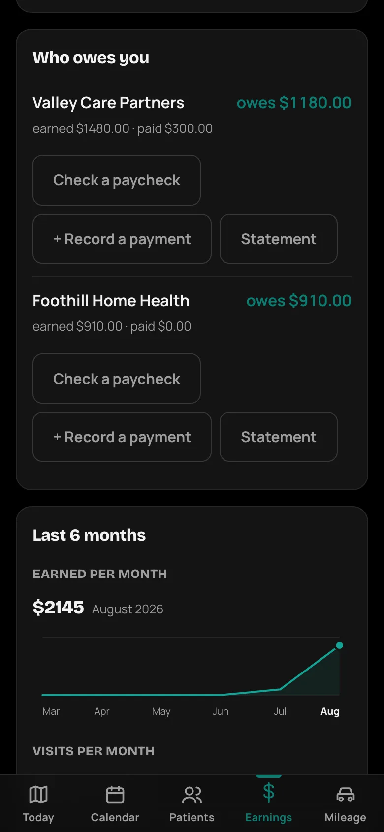VisitWell earnings screen listing each agency with the amount it still owes and a six-month earnings chart